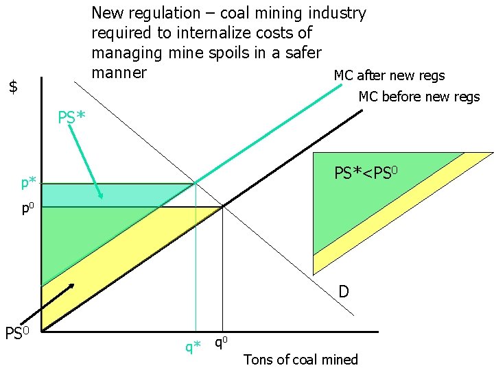 New regulation – coal mining industry required to internalize costs of managing mine spoils