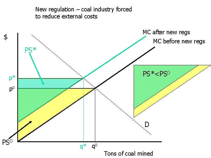 New regulation – coal industry forced to reduce external costs MC after new regs