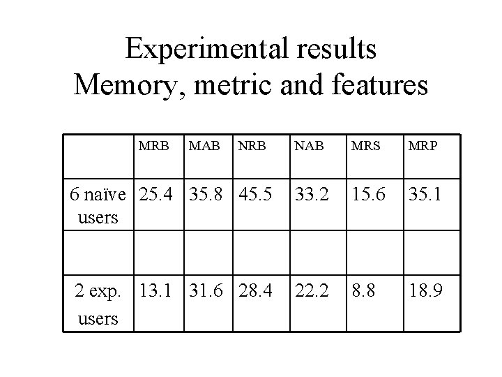 Experimental results Memory, metric and features MRB MAB NRB NAB MRS MRP 6 naïve