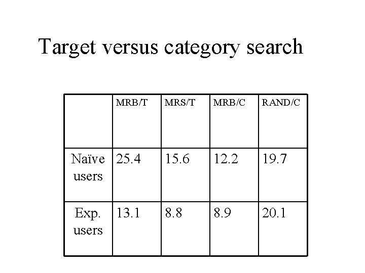 Target versus category search MRB/T MRS/T MRB/C RAND/C Naïve 25. 4 users 15. 6