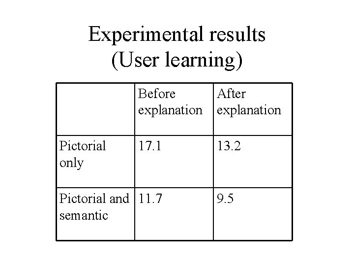Experimental results (User learning) Pictorial only Before explanation After explanation 17. 1 13. 2