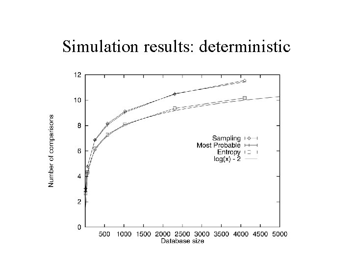 Simulation results: deterministic 