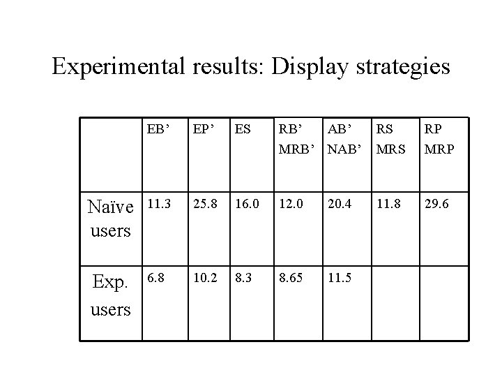 Experimental results: Display strategies EB’ EP’ ES RB’ AB’ MRB’ NAB’ RS MRS RP