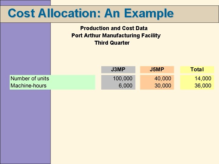 Cost Allocation: An Example Production and Cost Data Port Arthur Manufacturing Facility Third Quarter