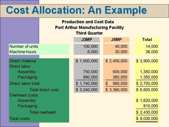 Cost Allocation: An Example Production and Cost Data Port Arthur Manufacturing Facility Third Quarter