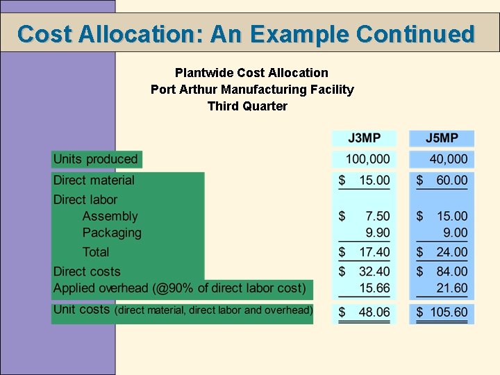 Cost Allocation: An Example Continued Plantwide Cost Allocation Port Arthur Manufacturing Facility Third Quarter