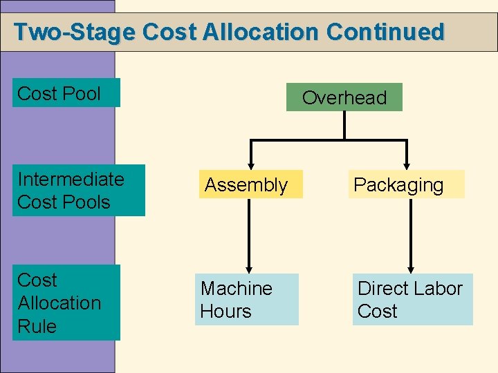 Two-Stage Cost Allocation Continued Cost Pool Overhead Intermediate Cost Pools Assembly Packaging Cost Allocation