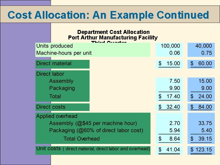 Cost Allocation: An Example Continued Department Cost Allocation Port Arthur Manufacturing Facility Third Quarter