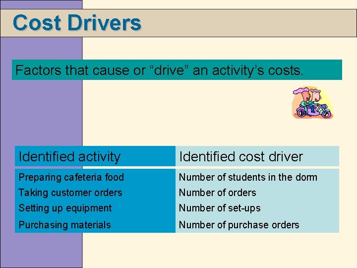 Cost Drivers Factors that cause or “drive” an activity’s costs. Identified activity Identified cost
