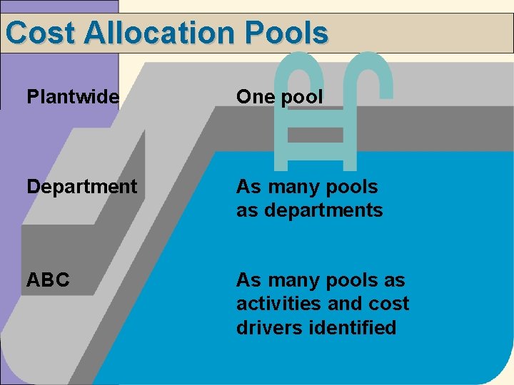 Cost Allocation Pools Plantwide One pool Department As many pools as departments ABC As