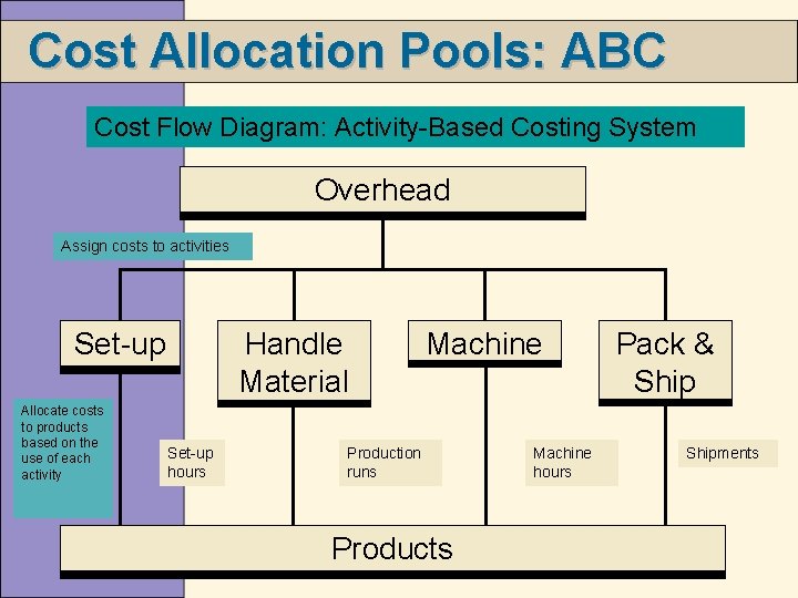 Cost Allocation Pools: ABC Cost Flow Diagram: Activity-Based Costing System Overhead Assign costs to