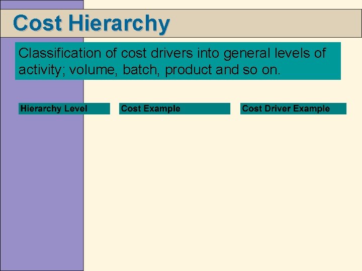 Cost Hierarchy Classification of cost drivers into general levels of activity; volume, batch, product