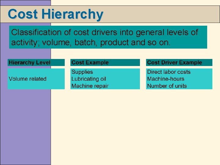 Cost Hierarchy Classification of cost drivers into general levels of activity; volume, batch, product