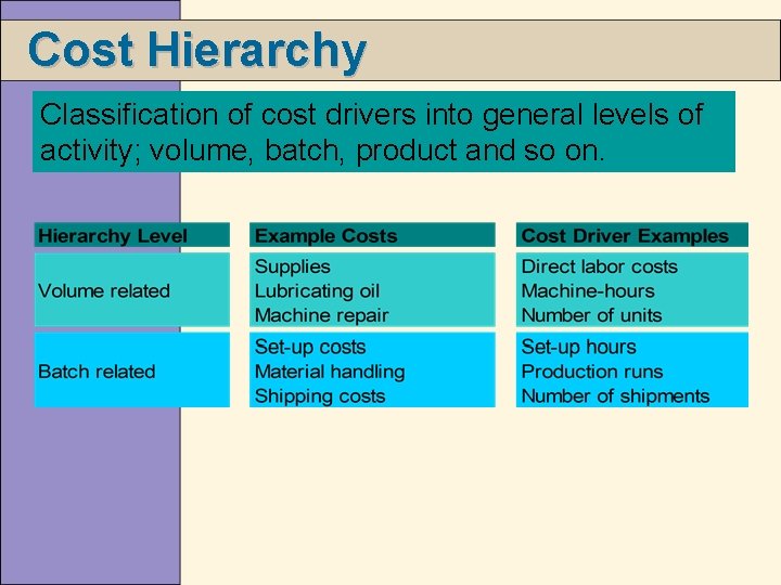 Cost Hierarchy Classification of cost drivers into general levels of activity; volume, batch, product