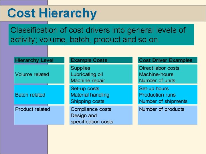 Cost Hierarchy Classification of cost drivers into general levels of activity; volume, batch, product