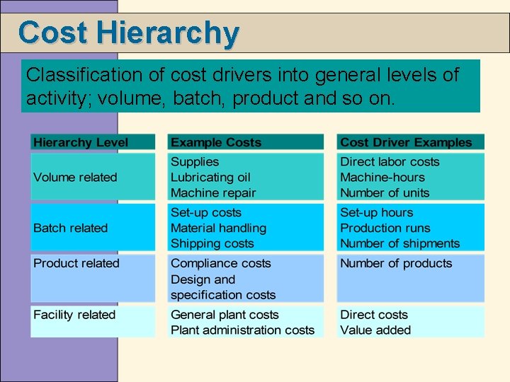 Cost Hierarchy Classification of cost drivers into general levels of activity; volume, batch, product