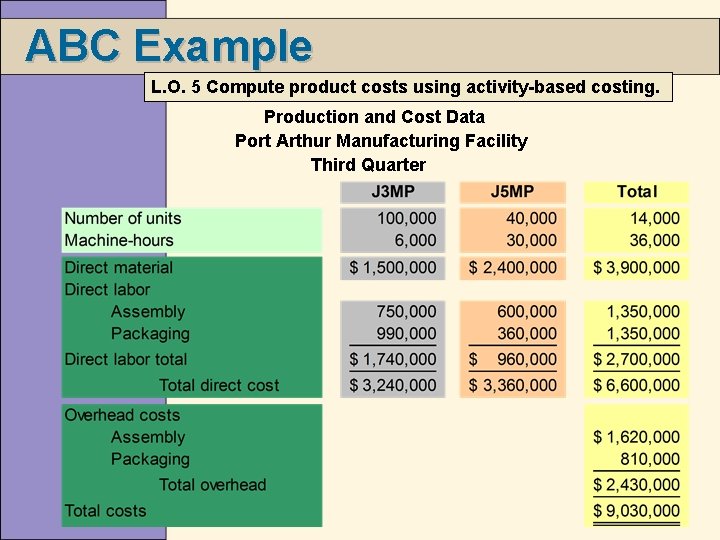 ABC Example L. O. 5 Compute product costs using activity-based costing. Production and Cost