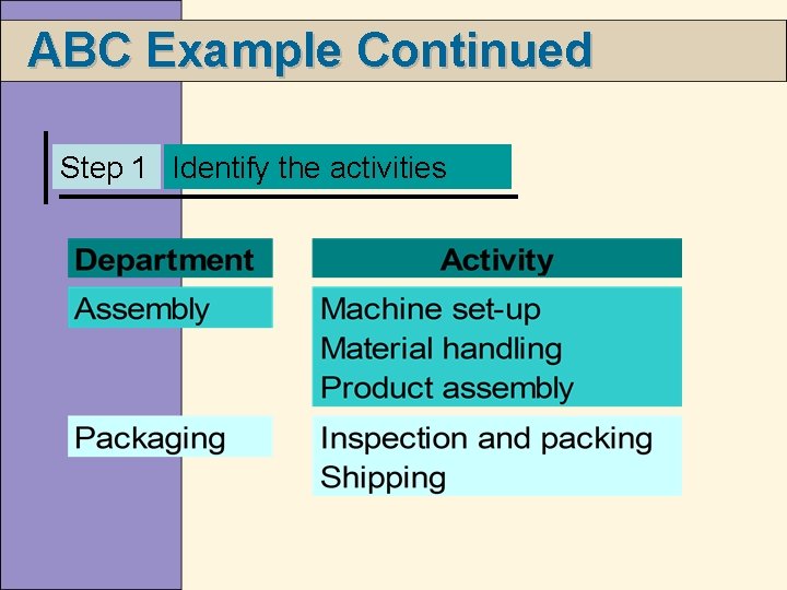 ABC Example Continued Step 1 Identify the activities 