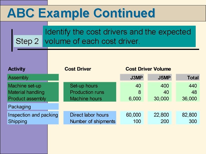 ABC Example Continued Identify the cost drivers and the expected Step 2 volume of