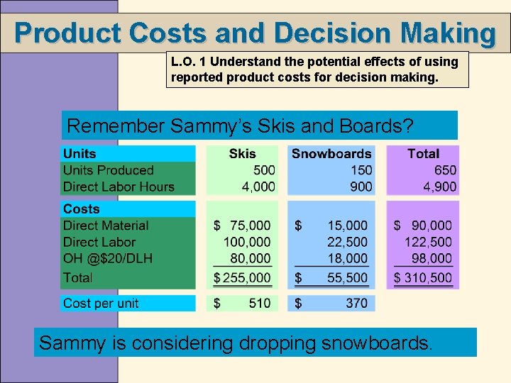 Product Costs and Decision Making L. O. 1 Understand the potential effects of using