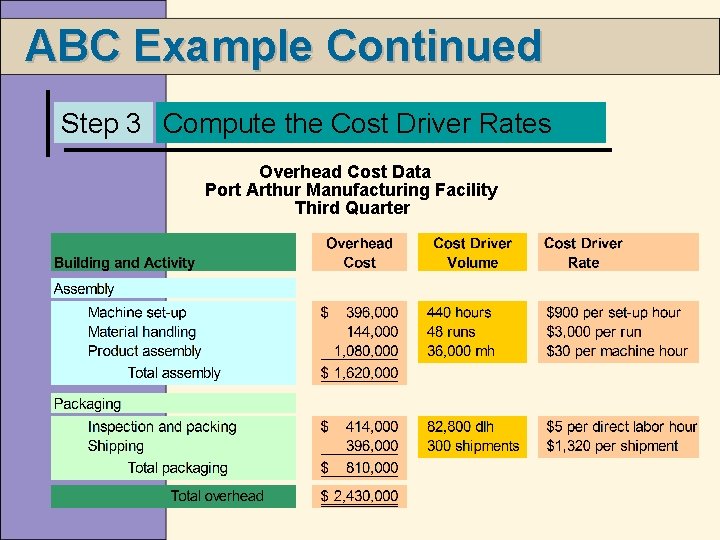 ABC Example Continued Step 3 Compute the Cost Driver Rates Overhead Cost Data Port