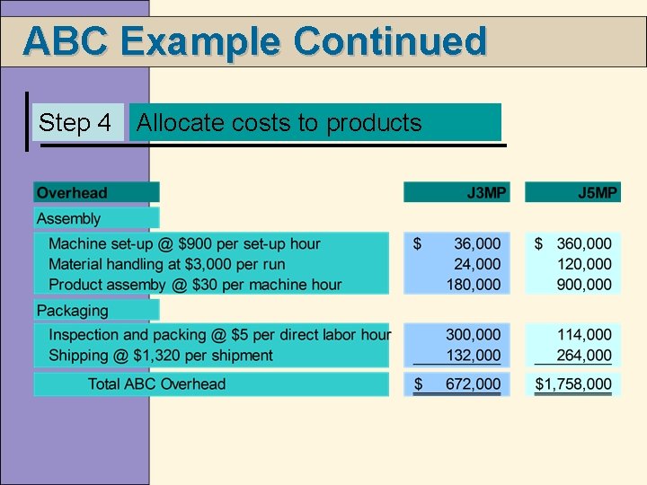 ABC Example Continued Step 4 Allocate costs to products 