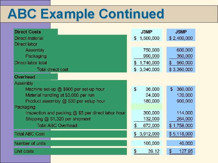 ABC Example Continued 