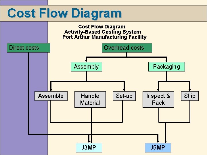 Cost Flow Diagram Activity-Based Costing System Port Arthur Manufacturing Facility Direct costs Overhead costs