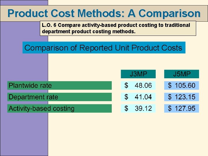 Product Cost Methods: A Comparison L. O. 6 Compare activity-based product costing to traditional