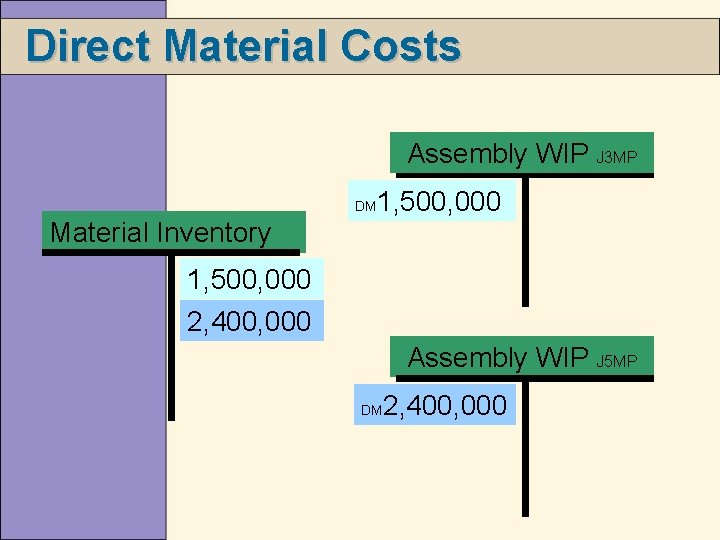 Direct Material Costs Assembly WIP J 3 MP DM Material Inventory 1, 500, 000