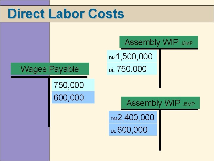 Direct Labor Costs Assembly WIP J 3 MP 1, 500, 000 DL 750, 000