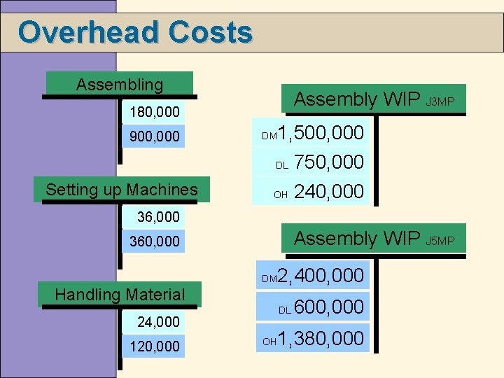 Overhead Costs Assembling Assembly WIP J 3 MP 180, 000 900, 000 Setting up