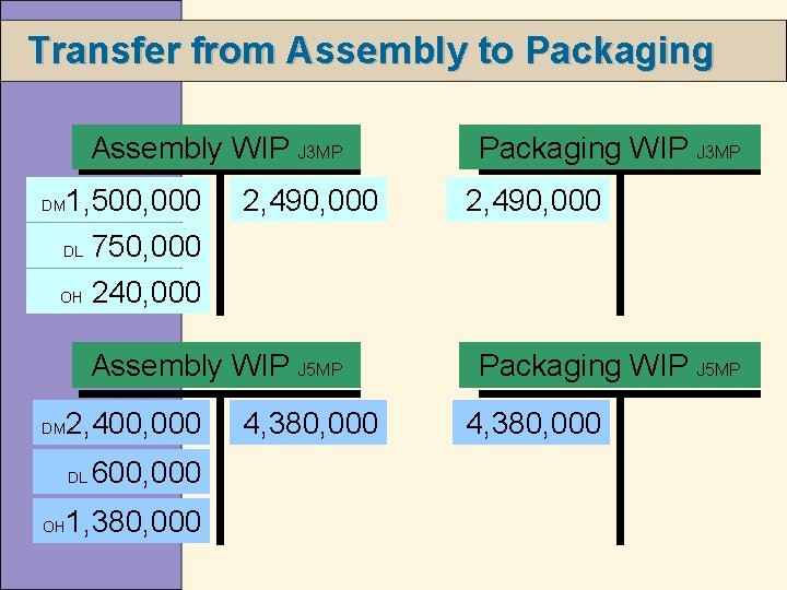 Transfer from Assembly to Packaging Assembly WIP J 3 MP 1, 500, 000 DL