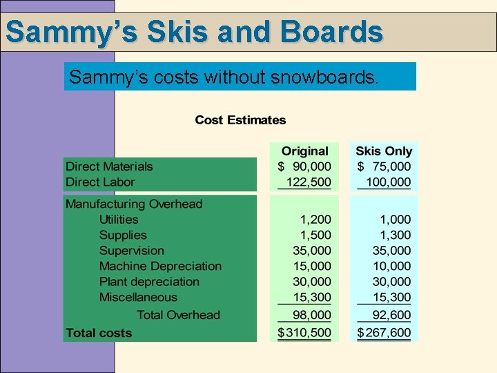 Sammy’s Skis and Boards Sammy’s costs without snowboards. 