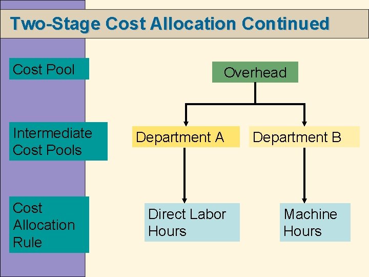 Two-Stage Cost Allocation Continued Cost Pool Intermediate Cost Pools Cost Allocation Rule Overhead Department