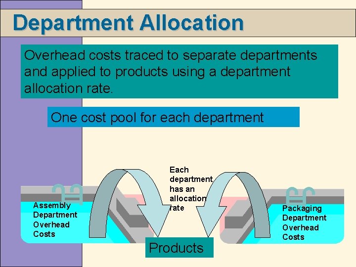 Department Allocation Overhead costs traced to separate departments and applied to products using a