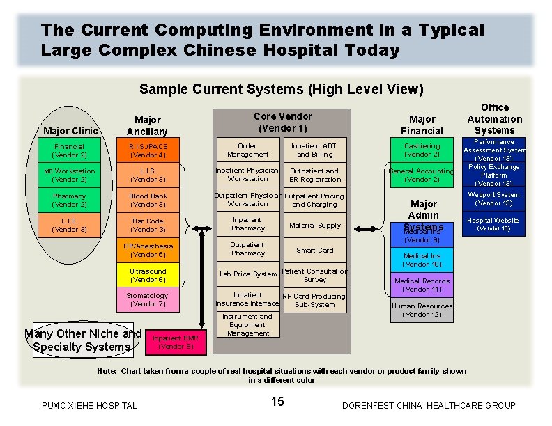 The Current Computing Environment in a Typical Large Complex Chinese Hospital Today Sample Current