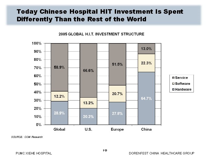 Today Chinese Hospital HIT Investment Is Spent Differently Than the Rest of the World