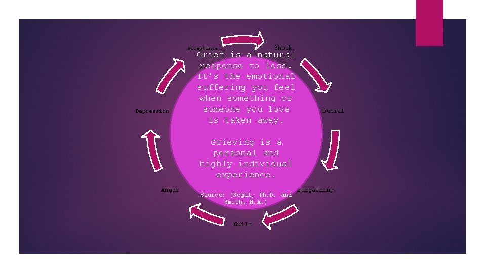 Shock Acceptance Depression Grief is a natural response to loss. It’s the emotional suffering