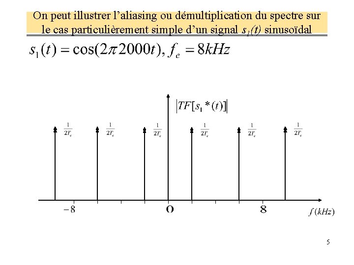 On peut illustrer l’aliasing ou démultiplication du spectre sur le cas particulièrement simple d’un