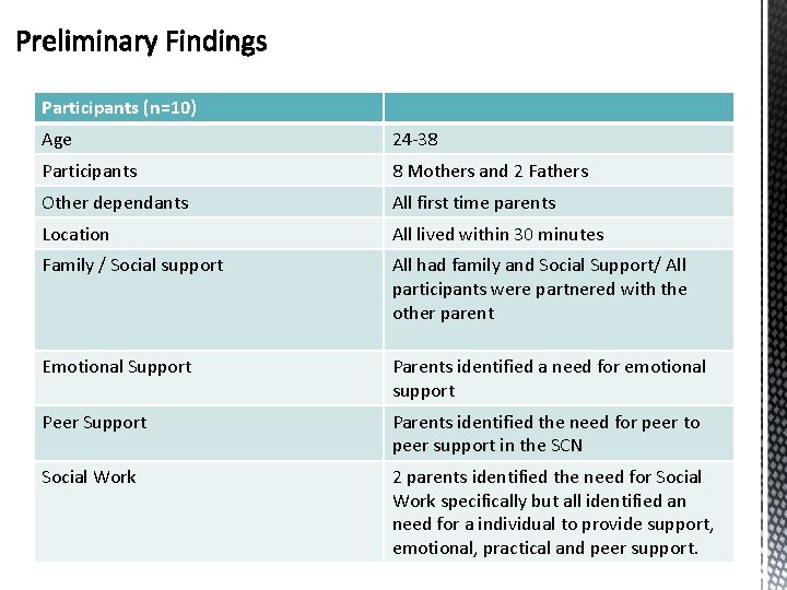 Participants (n=10) Age 24 -38 Participants 8 Mothers and 2 Fathers Other dependants All