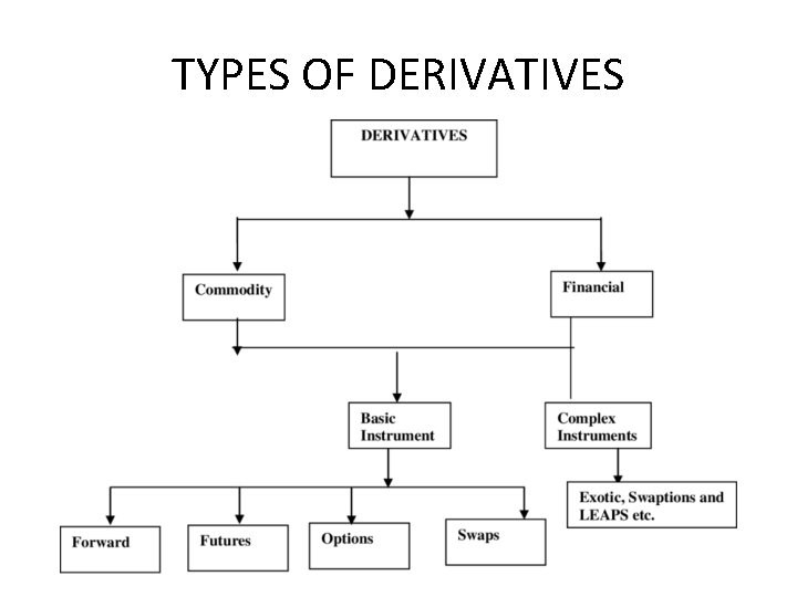 TYPES OF DERIVATIVES 