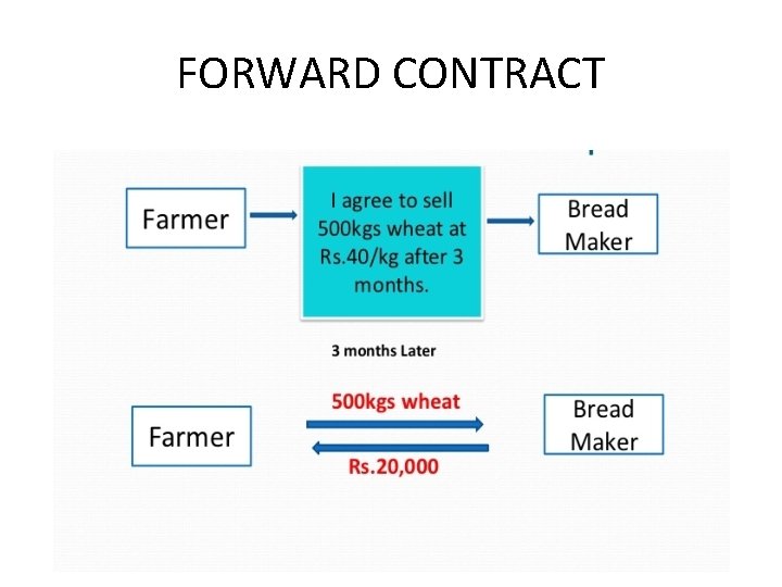 FORWARD CONTRACT 