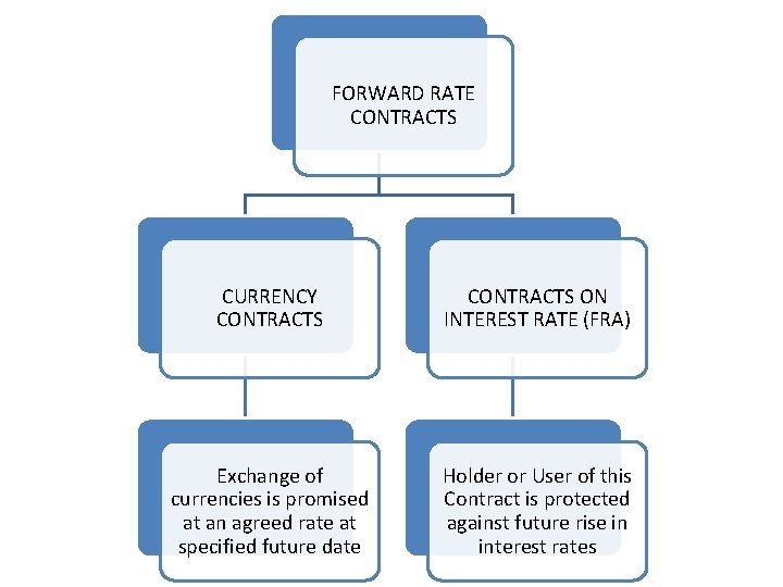 FORWARD RATE CONTRACTS CURRENCY CONTRACTS ON INTEREST RATE (FRA) Exchange of currencies is promised