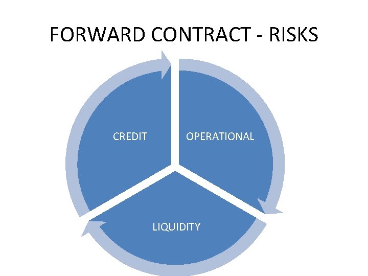 FORWARD CONTRACT - RISKS CREDIT OPERATIONAL LIQUIDITY 