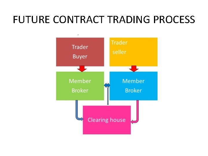 FUTURE CONTRACT TRADING PROCESS 