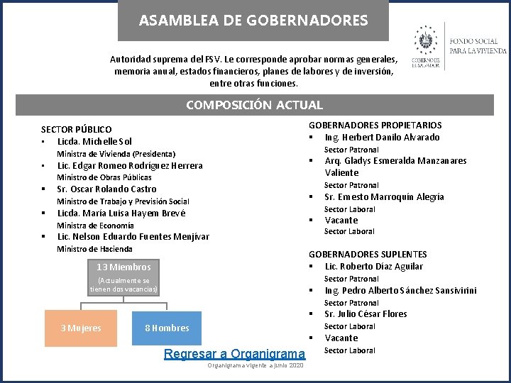 ASAMBLEA DE GOBERNADORES Autoridad suprema del FSV. Le corresponde aprobar normas generales, memoria anual,