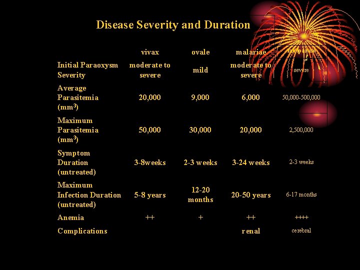 Disease Severity and Duration vivax ovale malariae falciparum moderate to severe mild moderate to