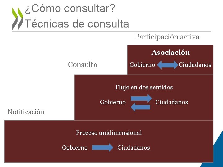 ¿Cómo consultar? Técnicas de consulta Participación activa Asociación Consulta Notificación Engaging the public Gobierno