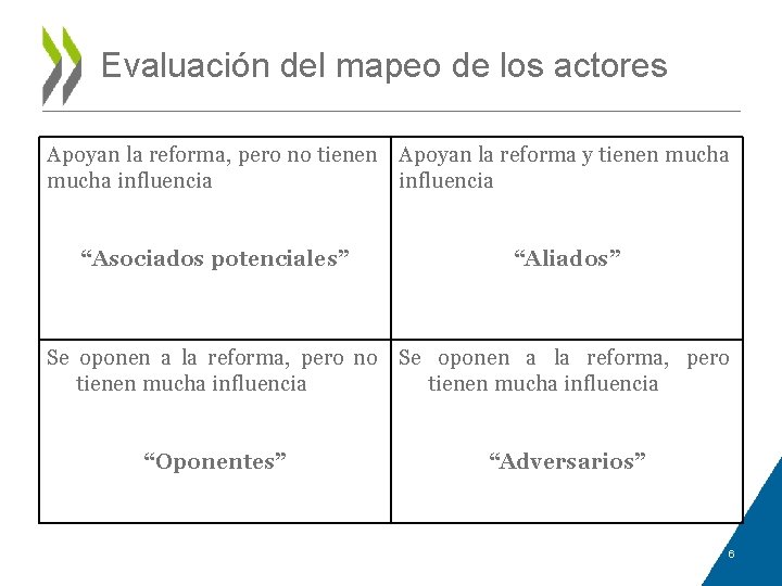 Evaluación del mapeo de los actores Apoyan la reforma, pero no tienen Apoyan la